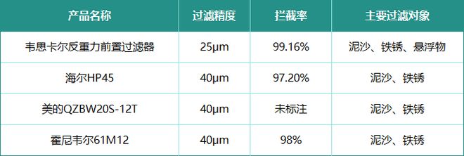 听说前置过滤器过滤水杂质不用换滤芯？前置器六大问题整理(图7)