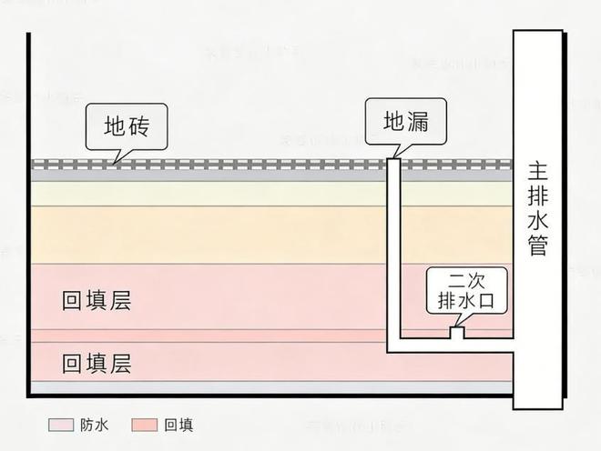 材通Ctube辩论贴!安装了中央汇集器还需要做二次排水么?(图4)