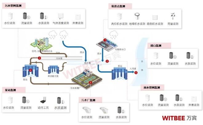 智慧排水监测系统在防洪排涝中可以发挥什么作用？(图2)