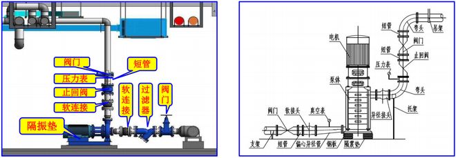 阀门管件、设备七大安装工艺3D效果图+施工要点(图6)