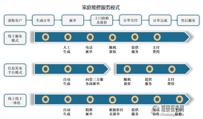 我国家庭维修行业现状：线上渗透率明显提升但市场仍有诸多痛点(图2)