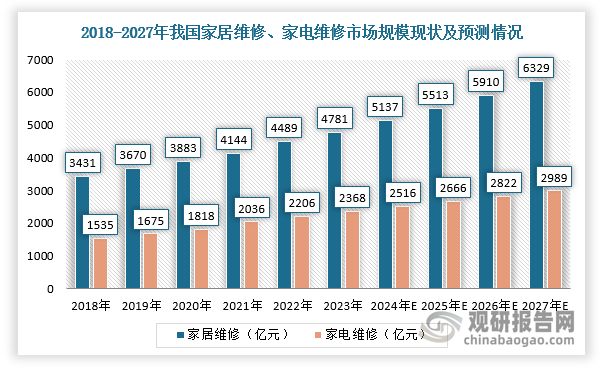 我国家庭维修行业现状：线上渗透率明显提升但市场仍有诸多痛点(图5)