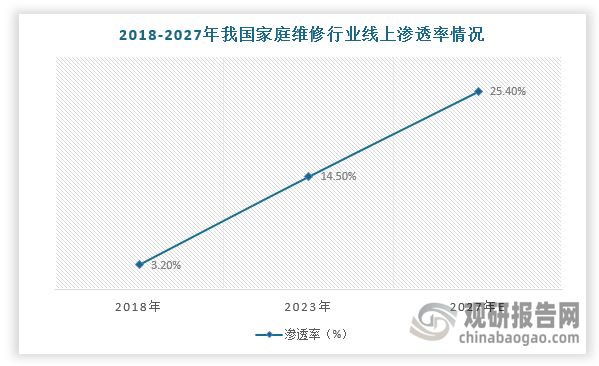 我国家庭维修行业现状：线上渗透率明显提升但市场仍有诸多痛点(图4)