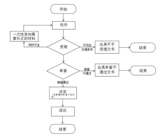 厦门市城镇污水排入排水管网许可办理指南(图3)