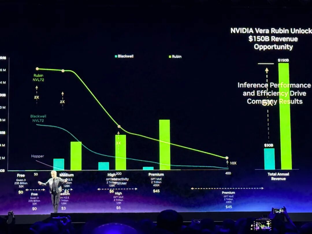 黄仁勋105分钟对话实录:万亿美元这么赚!谈中国、H200、养虾、Groq炮轰DLSS5批评者(图2)