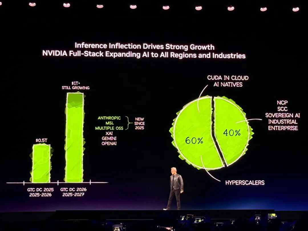 黄仁勋105分钟对话实录:万亿美元这么赚!谈中国、H200、养虾、Groq炮轰DLSS5批评者(图3)