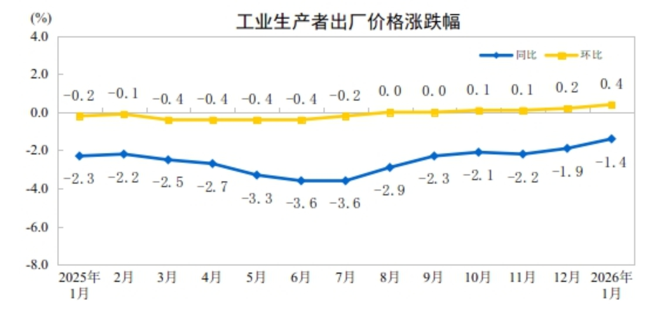 2026年1月份工业生产者出厂价格同比降幅收窄环比涨幅扩大(图1)