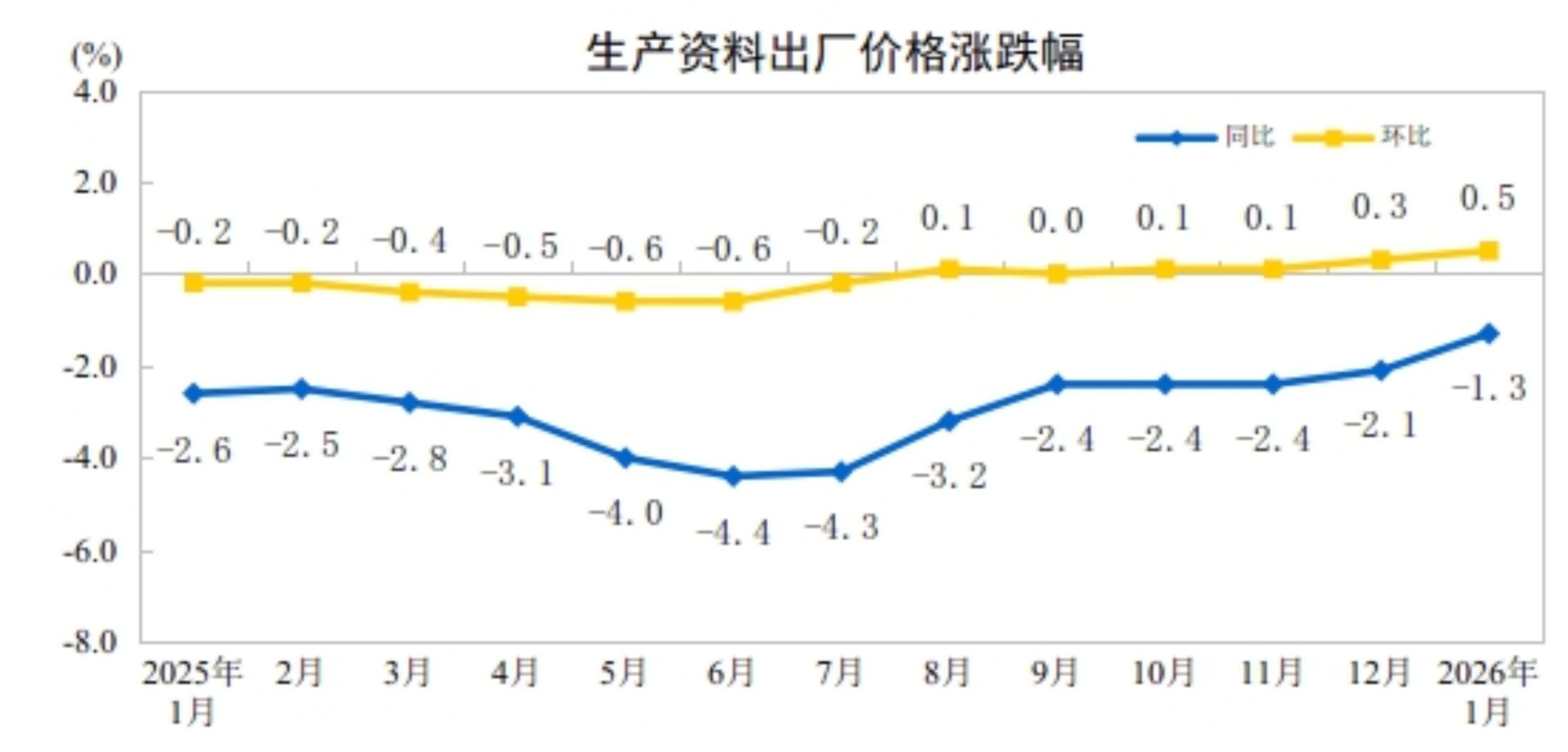 2026年1月份工业生产者出厂价格同比降幅收窄环比涨幅扩大(图3)