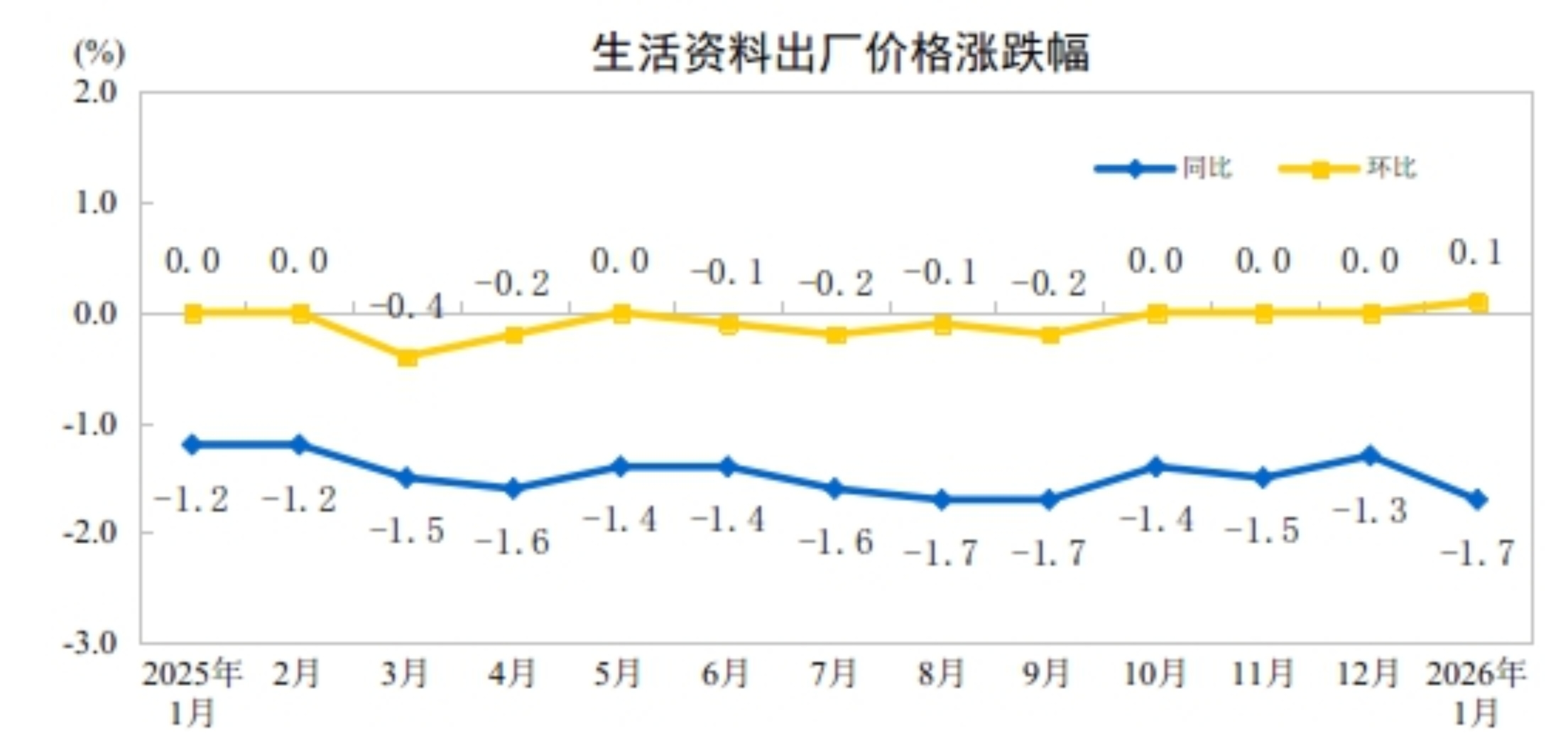 2026年1月份工业生产者出厂价格同比降幅收窄环比涨幅扩大(图4)