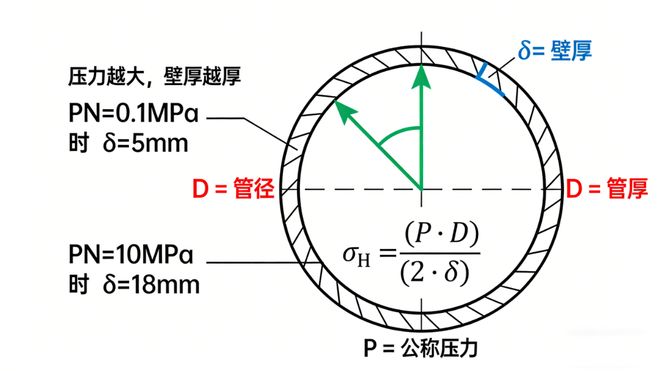 玻璃钢管道壁厚差3倍？GBT21238标准下的工况匹配逻辑(图2)