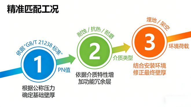 玻璃钢管道壁厚差3倍？GBT21238标准下的工况匹配逻辑(图4)
