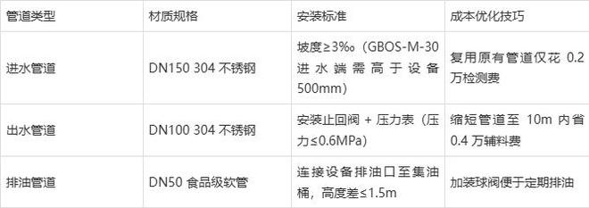 隔油提升设备安装全流程教程：从地下室到市政管网(图4)
