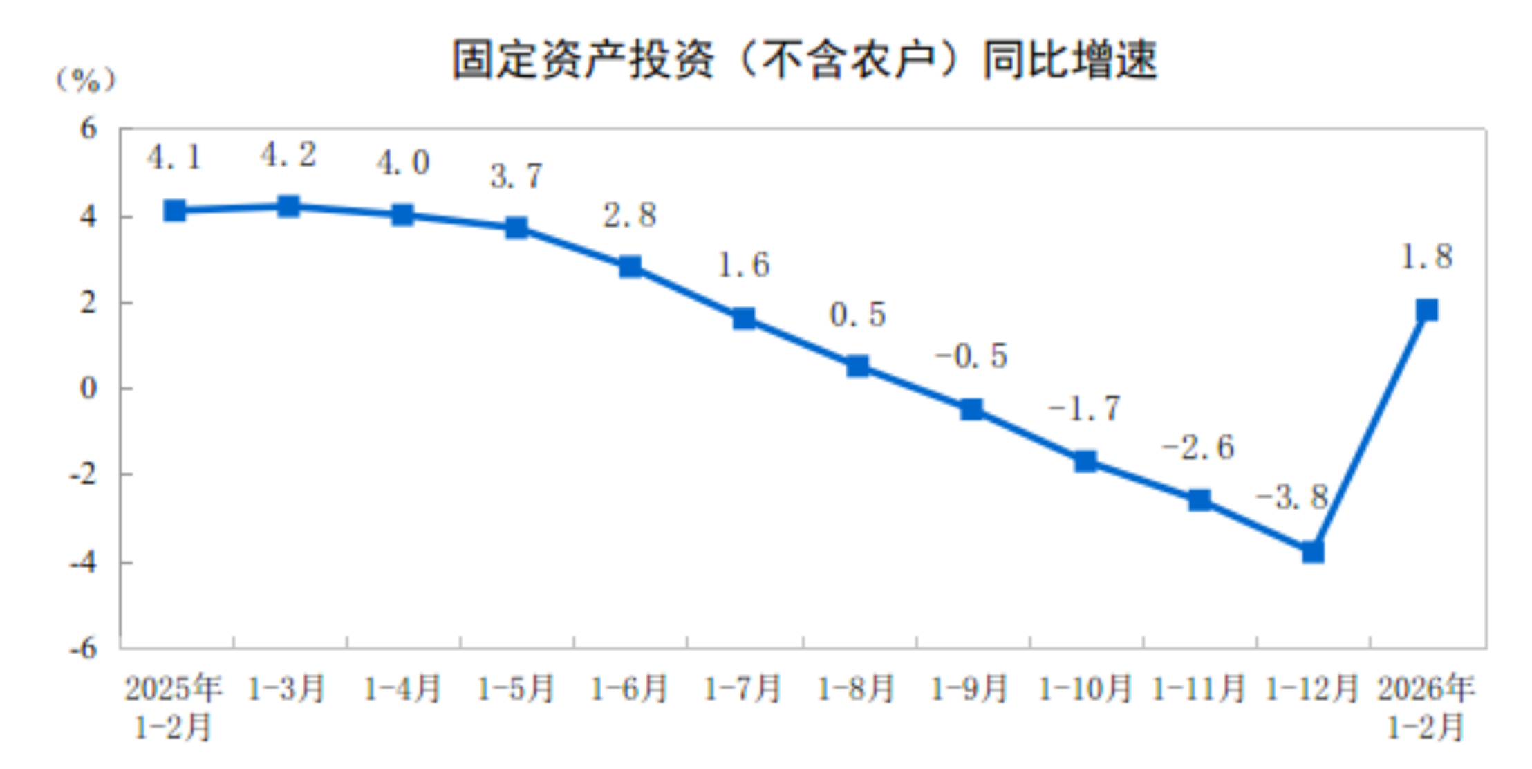 2026年1—2月份全国固定资产投资同比增长18%(图1)