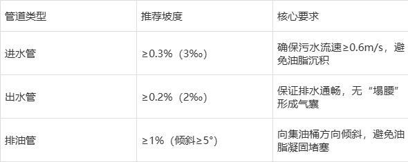 成品隔油器安装注意事项|管道坡度|水平度|环保验收标准(图2)