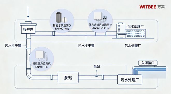 排水管网监测系统：排水户到污水处理厂的全程追踪(图2)